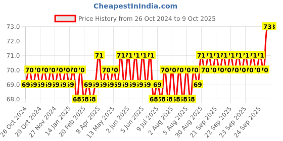 moglix.com Hillgrove HGACC14M1 25W 3 Pcs DE soldering Wick hillgrove Price History Graph from 26 Oct 2024 to 8 Oct 2025