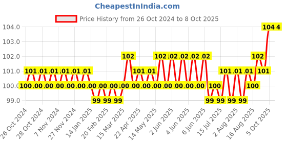 moglix.com Hillgrove HGACC15M1 25W DE soldering Pump hillgrove Price History Graph from 26 Oct 2024 to 7 Oct 2025