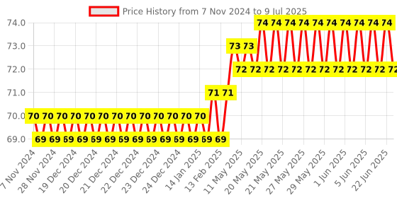 moglix.com Hillgrove HGACC18M1 ABS Line Tester (Pack of 2) hillgrove Price History Graph from 7 Nov 2024 to 9 Jul 2025