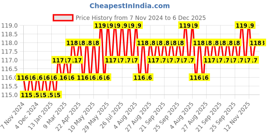 moglix.com Hillgrove HGACC30M1 100mm Alloy Steel TCT Circular Saw Wood Cutting Wheel hillgrove Price History Graph from 7 Nov 2024 to 5 Dec 2025