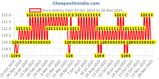 moglix.com Hillgrove HGACC32M1 100mm Carbon Steel Marble Cutting Blade hillgrove Price History Graph from 25 Oct 2024 to 28 Nov 2025