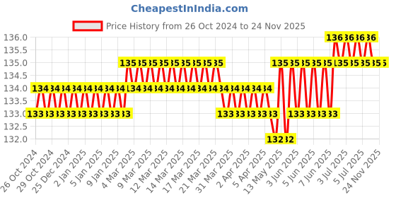 moglix.com Hillgrove HGACC37M1 3.15mm 6013 High Titanium Potassium Coating ARC Welding Electrode, HGACC055 (Pack of 20) hillgrove Price History Graph from 26 Oct 2024 to 23 Nov 2025