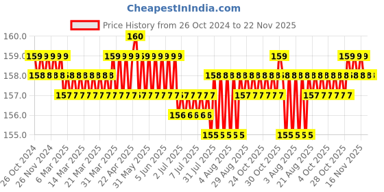 moglix.com Hillgrove HGACC38M1 3.15mm 6013 High Titanium Potassium Coating ARC Welding Electrode, HGACC056 (Pack of 25) hillgrove Price History Graph from 26 Oct 2024 to 22 Nov 2025