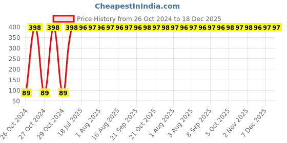moglix.com Hillgrove HGACC3M1 10 Pcs 7mm Transparent Hot Melt Glue Gun Sticks hillgrove Price History Graph from 26 Oct 2024 to 18 Dec 2025