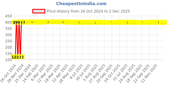 moglix.com Hillgrove HGACC6M1 10 Pcs 11mm Transparent Hot Melt Glue Gun Sticks hillgrove Price History Graph from 26 Oct 2024 to 2 Dec 2025