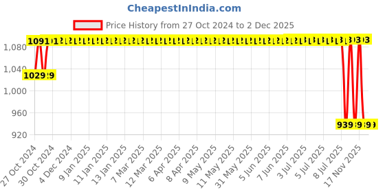 moglix.com Hillgrove HGANG1B1M1 100mm Metal Angle Grinder, HG0174 hillgrove Price History Graph from 27 Oct 2024 to 2 Dec 2025
