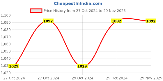 moglix.com Hillgrove HGANG1B1M2 100mm Metal Angle Grinder, HG0175 hillgrove Price History Graph from 27 Oct 2024 to 29 Nov 2025