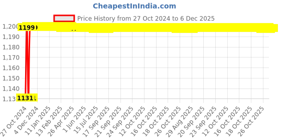 moglix.com Hillgrove HGANG2B1M2 100mm Metal Angle Grinder, HG0179 hillgrove Price History Graph from 27 Oct 2024 to 6 Dec 2025