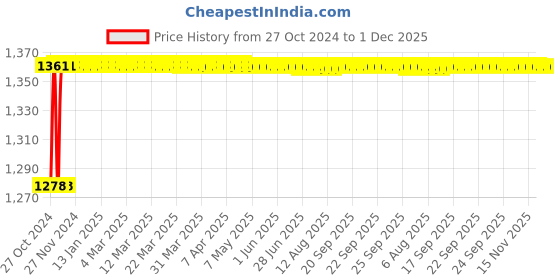 moglix.com Hillgrove HGANG2B5M1 100mm Metal Angle Grinder with 5 Pcs Wheel Set, HG0180 hillgrove Price History Graph from 27 Oct 2024 to 30 Nov 2025