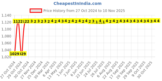 moglix.com Hillgrove HGANG3B1M1 100mm Metal Angle Grinder, HG0182 hillgrove Price History Graph from 27 Oct 2024 to 9 Nov 2025