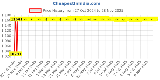 moglix.com Hillgrove HGANG4B1M1 100mm Metal Angle Grinder, HG0186 hillgrove Price History Graph from 27 Oct 2024 to 28 Nov 2025