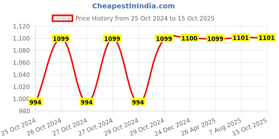 moglix.com Hillgrove HGANG4B1M2 100mm Metal Angle Grinder, HG0187 hillgrove Price History Graph from 25 Oct 2024 to 15 Oct 2025