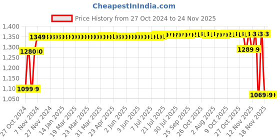 moglix.com Hillgrove HGCM076 500W 2800rpm 10mm Drill Machine with Gloves &a; 5 Pcs HSS Drill Bit Set hillgrove Price History Graph from 27 Oct 2024 to 24 Nov 2025
