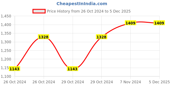 moglix.com Hillgrove HGCM080 500W 2800rpm 10mm Drill Machine Set hillgrove Price History Graph from 26 Oct 2024 to 5 Dec 2025