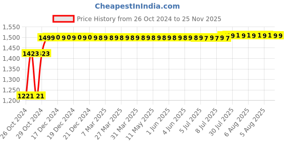moglix.com Hillgrove HGCM083 700W 2800rpm 13mm Drill Machine Set hillgrove Price History Graph from 26 Oct 2024 to 25 Nov 2025