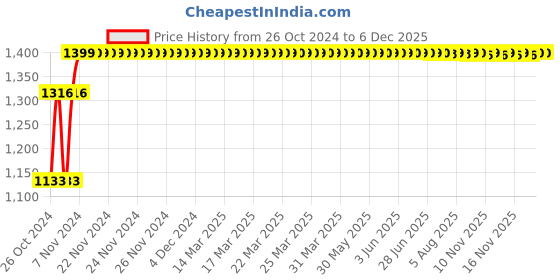 moglix.com Hillgrove HGCM084 500W 2800rpm 10mm Drill Machine Set hillgrove Price History Graph from 26 Oct 2024 to 4 Dec 2025
