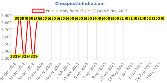 moglix.com Hillgrove HGCM092 550W Plastic Heavy Duty DIY Paint Sprayer Gun Machine Set hillgrove Price History Graph from 26 Oct 2024 to 5 Nov 2025