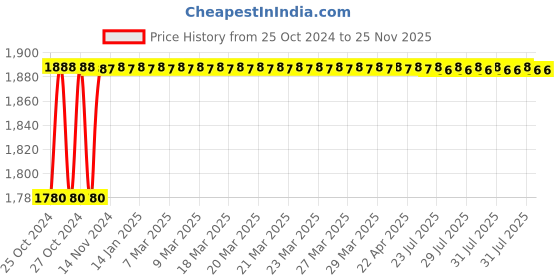 moglix.com Hillgrove HGCM093 1050W 12000rpm Saw Cutting Machine Set hillgrove Price History Graph from 25 Oct 2024 to 25 Nov 2025