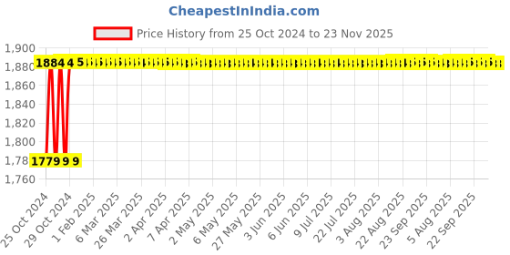 moglix.com Hillgrove HGCM095 1050W 12000rpm Saw Cutting Machine Set hillgrove Price History Graph from 25 Oct 2024 to 23 Nov 2025