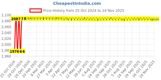 moglix.com Hillgrove HGCM101 1050W 12000rpm Saw Cutting Machine Set hillgrove Price History Graph from 25 Oct 2024 to 23 Nov 2025