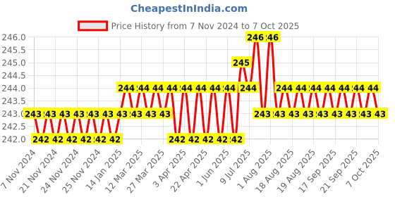 moglix.com Hillgrove HGCM103 25W Electronic 7 in 1 Mobile Soldering Iron Equipment Tool Kit hillgrove Price History Graph from 7 Nov 2024 to 7 Oct 2025