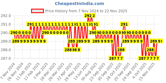 moglix.com Hillgrove HGCM105 25W Electronic 12 in 1 Mobile Soldering Iron Equipment Tool Kit hillgrove Price History Graph from 7 Nov 2024 to 22 Nov 2025