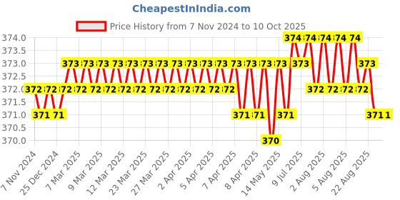 moglix.com Hillgrove HGCM106 25W Electronic 14 in 1 Mobile Soldering and Desoldering Equipment Tool Kit hillgrove Price History Graph from 7 Nov 2024 to 9 Oct 2025
