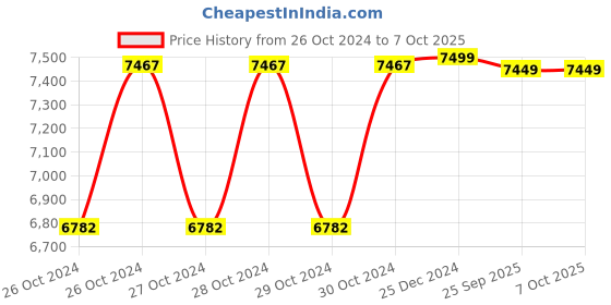 moglix.com Hillgrove HGCM1068M3 1800W 25mm Heavy Duty Demolition Hammer Drill with 2 Bits, HPD66 hillgrove Price History Graph from 26 Oct 2024 to 7 Oct 2025