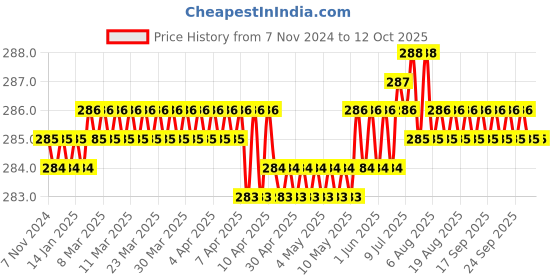 moglix.com Hillgrove HGCM110 25W Electronic 8 in 1 Mobile Soldering Iron Equipment Tool Kit hillgrove Price History Graph from 7 Nov 2024 to 11 Oct 2025