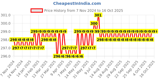 moglix.com Hillgrove HGCM111 25W Electronic 10 in 1 Mobile Soldering Iron Equipment Tool Kit hillgrove Price History Graph from 7 Nov 2024 to 15 Oct 2025
