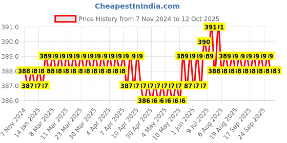 moglix.com Hillgrove HGCM114 25W Electric 7 in 1 Mobile Soldering Equipment Tool Kit hillgrove Price History Graph from 7 Nov 2024 to 11 Oct 2025