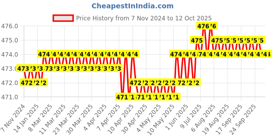 moglix.com Hillgrove HGCM115 25W Electric 13 in 1 Mobile Soldering Equipment Tool Kit hillgrove Price History Graph from 7 Nov 2024 to 12 Oct 2025
