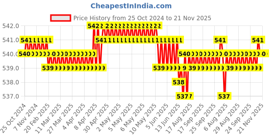 moglix.com Hillgrove HGCM116 25W Electric 16 in 1 Mobile Soldering Equipment Tool Kit hillgrove Price History Graph from 25 Oct 2024 to 21 Nov 2025