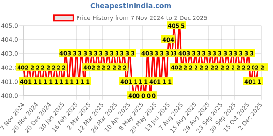 moglix.com Hillgrove HGCM117 25W Electronic 6 in 1 Mobile Soldering Iron Equipment Tool Kit hillgrove Price History Graph from 7 Nov 2024 to 2 Dec 2025