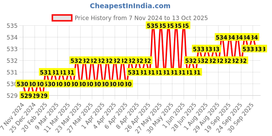 moglix.com Hillgrove HGCM120 25W Electronic 13 in 1 Mobile Soldering Iron Equipment Tool Kit hillgrove Price History Graph from 7 Nov 2024 to 12 Oct 2025