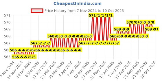 moglix.com Hillgrove HGCM122 25W Electric 11 in 1 Mobile Soldering Equipment Tool Kit hillgrove Price History Graph from 7 Nov 2024 to 10 Oct 2025