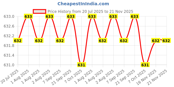 moglix.com Hillgrove HGCM123 25W Electric 14 in 1 Mobile Soldering Equipment Tool Kit hillgrove Price History Graph from 20 Jul 2025 to 21 Nov 2025