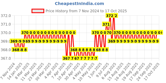 moglix.com Hillgrove HGCM124 25W Electronic 6 in 1 Mobile Soldering Iron Equipment Tool Kit hillgrove Price History Graph from 7 Nov 2024 to 16 Oct 2025