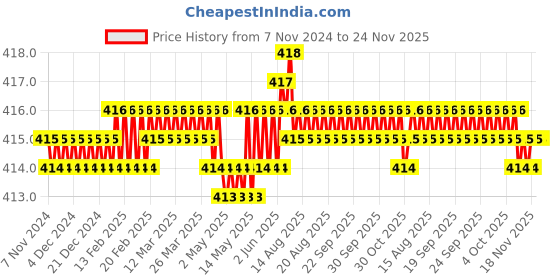 moglix.com Hillgrove HGCM126 25W Electronic 11 in 1 Mobile Soldering Iron Equipment Tool Kit hillgrove Price History Graph from 7 Nov 2024 to 23 Nov 2025