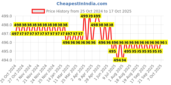 moglix.com Hillgrove HGCM127 25W Electronic 13 in 1 Mobile Soldering Iron Equipment Tool Kit hillgrove Price History Graph from 25 Oct 2024 to 16 Oct 2025