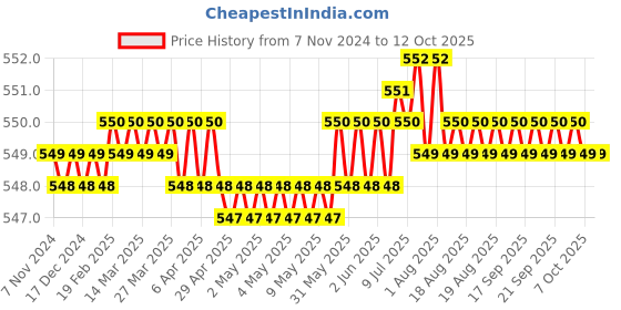 moglix.com Hillgrove HGCM129 25W Electric 11 in 1 Mobile Soldering Equipment Tool Kit hillgrove Price History Graph from 7 Nov 2024 to 11 Oct 2025