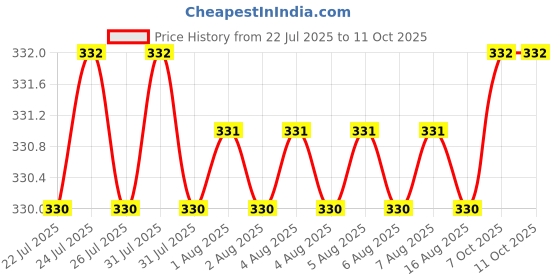 moglix.com Hillgrove HGCM132 25W Electronic 8 in 1 Mobile Soldering Iron Equipment Tool Kit hillgrove Price History Graph from 22 Jul 2025 to 11 Oct 2025
