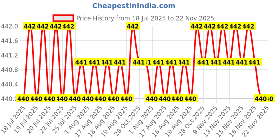 moglix.com Hillgrove HGCM134 25W Electronic 13 in 1 Mobile Soldering Iron Equipment Tool Kit hillgrove Price History Graph from 18 Jul 2025 to 22 Nov 2025