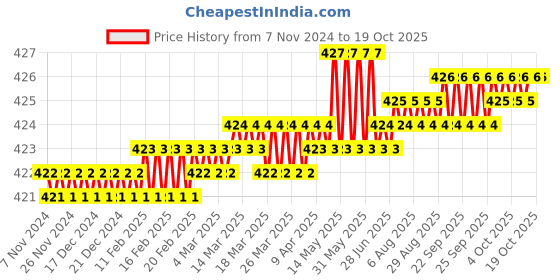 moglix.com Hillgrove HGCM135 25W Electric 5 in 1 Mobile Soldering Equipment Tool Kit hillgrove Price History Graph from 7 Nov 2024 to 18 Oct 2025