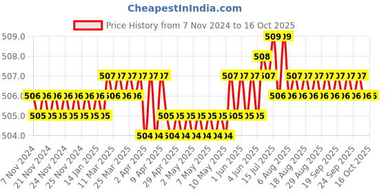 moglix.com Hillgrove HGCM136 25W Electric 11 in 1 Mobile Soldering Equipment Tool Kit hillgrove Price History Graph from 7 Nov 2024 to 16 Oct 2025