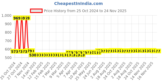 moglix.com Hillgrove HGCM137 25W Electric 14 in 1 Mobile Soldering Equipment Tool Kit hillgrove Price History Graph from 25 Oct 2024 to 23 Nov 2025