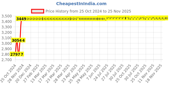 moglix.com Hillgrove HGCM140 1200W 900rpm 26 mm Hammer Impact Drill Machine Set hillgrove Price History Graph from 25 Oct 2024 to 25 Nov 2025