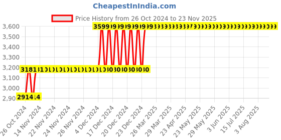 moglix.com Hillgrove HGCM141 1200W 900rpm 26 mm Hammer Impact Drill Machine Set hillgrove Price History Graph from 26 Oct 2024 to 22 Nov 2025