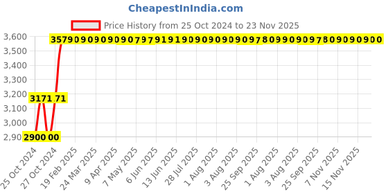 moglix.com Hillgrove HGCM142 1200W 900rpm 26 mm Hammer Impact Drill Machine Set hillgrove Price History Graph from 25 Oct 2024 to 23 Nov 2025