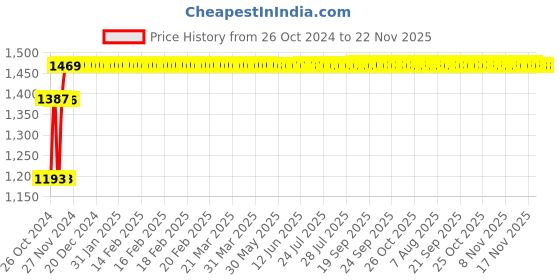 moglix.com Hillgrove HGCM144 700W 2800rpm 13 mm Drill Machine with Gloves &a; 5Pcs Wood Drill Bit Set hillgrove Price History Graph from 26 Oct 2024 to 22 Nov 2025